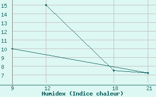 Courbe de l'humidex pour Pretor-Pgc