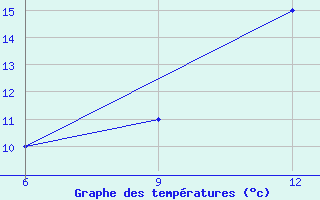 Courbe de tempratures pour Ana