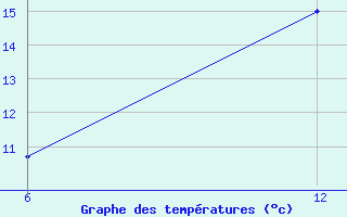 Courbe de tempratures pour Brata