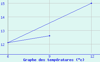 Courbe de tempratures pour Gokceada