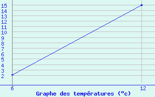 Courbe de tempratures pour Reutte / Tirol