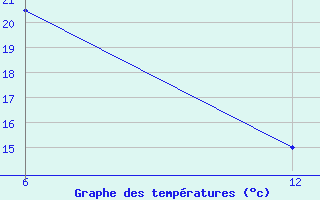 Courbe de tempratures pour Reutte / Tirol