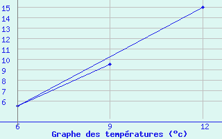 Courbe de tempratures pour Hon