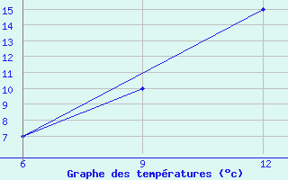 Courbe de tempratures pour Hon