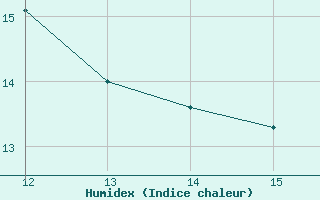 Courbe de l'humidex pour Malbosc (07)