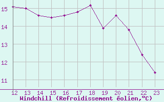 Courbe du refroidissement olien pour Vieste