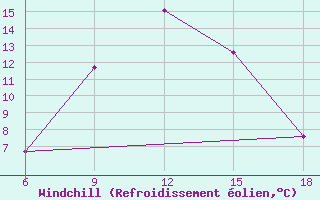 Courbe du refroidissement olien pour Skikda
