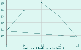 Courbe de l'humidex pour Tizi-Ouzou