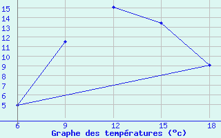 Courbe de tempratures pour Miliana