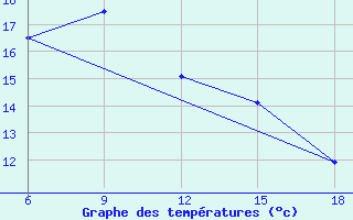 Courbe de tempratures pour Ain Sefra