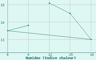 Courbe de l'humidex pour Chefchaouen