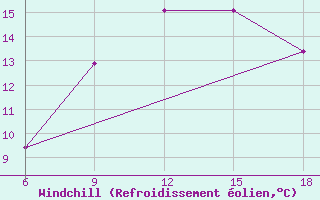 Courbe du refroidissement olien pour Dellys