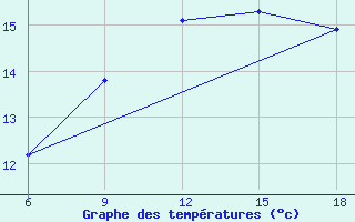 Courbe de tempratures pour Ghazaouet