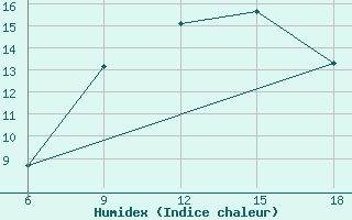 Courbe de l'humidex pour Sidi Bel Abbes