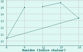 Courbe de l'humidex pour Passo Dei Giovi