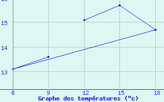 Courbe de tempratures pour Svenska Hogarna