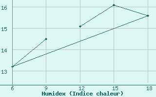 Courbe de l'humidex pour Miliana