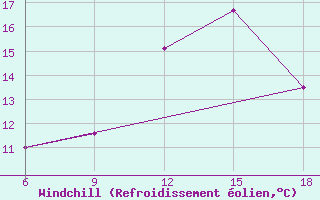 Courbe du refroidissement olien pour Maghnia