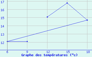 Courbe de tempratures pour Beni-Saf