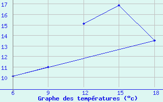 Courbe de tempratures pour Beni-Saf