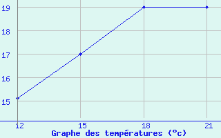 Courbe de tempratures pour San Ramon