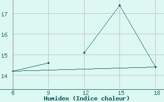 Courbe de l'humidex pour Tizi-Ouzou