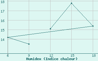 Courbe de l'humidex pour Saida