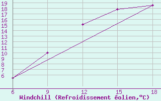 Courbe du refroidissement olien pour Soria (Esp)