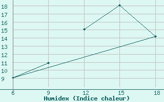 Courbe de l'humidex pour Tenes