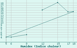 Courbe de l'humidex pour Burgos (Esp)