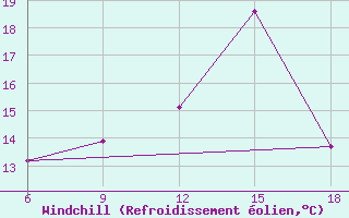 Courbe du refroidissement olien pour Soria (Esp)