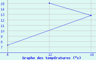 Courbe de tempratures pour Tenes