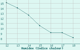 Courbe de l'humidex pour Harsfjarden