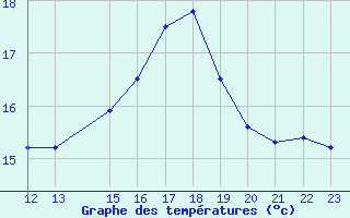 Courbe de tempratures pour Mazres Le Massuet (09)