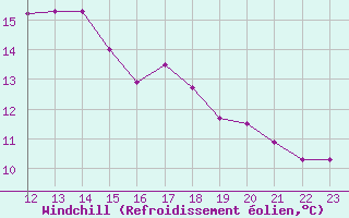 Courbe du refroidissement olien pour Cap Corse (2B)