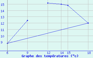 Courbe de tempratures pour Passo Dei Giovi