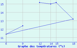 Courbe de tempratures pour Trevico