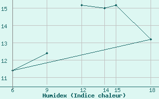 Courbe de l'humidex pour Trevico