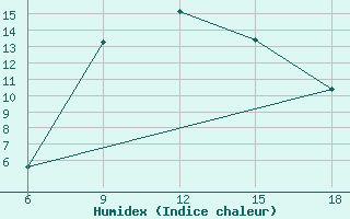 Courbe de l'humidex pour Cankiri