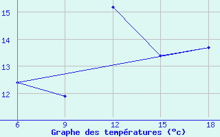 Courbe de tempratures pour Tizi-Ouzou