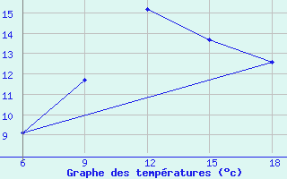 Courbe de tempratures pour Oum El Bouaghi