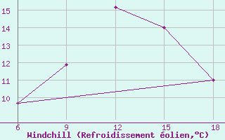 Courbe du refroidissement olien pour Ksar Chellala