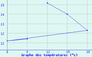 Courbe de tempratures pour Ksar Chellala