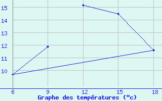 Courbe de tempratures pour Ksar Chellala