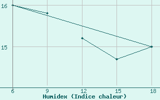 Courbe de l'humidex pour Medea