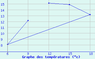 Courbe de tempratures pour Medea