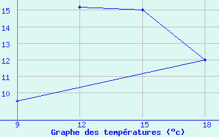 Courbe de tempratures pour Benwlid