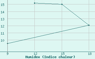 Courbe de l'humidex pour Benwlid