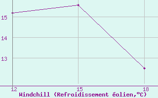 Courbe du refroidissement olien pour Ghadames