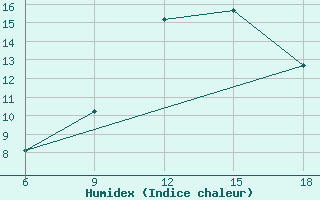 Courbe de l'humidex pour Capo Frasca